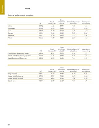  236 
Annexes
ANNEX
Regional and economic groupings
HCI
Adult
literacy (%)
Gross
enrolment
ratio (%)
Expected years of
schooling
Mean years
of schooling
Africa 0.4492 64.65 59.74 9.87 4.65
Americas 0.7202 90.83 79.85 13.29 8.33
Asia 0.6615 86.79 74.08 12.38 7.58
Europe 0.8434 98.63 88.54 15.25 10.67
Oceania 0.7073 91.20 75.15 12.63 8.94
World 0.6566 84.29 74.41 12.50 7.68
HCI
Adult
literacy (%)
Gross
enrolment
ratio (%)
Expected years of
schooling
Mean years
of schooling
Small island developing States 0.6654 87.51 74.29 12.26 7.72
Land Locked Developing Countries 0.5368 73.86 64.92 10.74 6.14
Least Developed Countries 0.3960 59.98 56.26 9.04 3.87
HCI
Adult
literacy (%)
Gross
enrolment
ratio (%)
Expected years of
schooling
Mean years
of schooling
High Income 0.8343 97.58 88.87 15.30 10.25
Upper Middle Income 0.7253 92.17 78.54 13.29 8.58
Lower Middle Income 0.5787 80.19 66.84 11.08 6.56
Low Income 0.3884 57.28 56.69 9.06 3.95
 