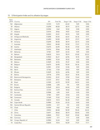   237 
Annexes
UNITED NATIONS E-GOVERNMENT SURVEY 2014
13.  E-Participation Index and its utilisation by stages
Rank
2014* Country EPI Total (%) Stage 1 (%) Stage 2 (%) Stage 3 (%)
152 Afghanistan 0.1373 13.79 22.22 9.09 0.00
59 Albania 0.5294 48.28 85.19 22.73 0.00
172 Algeria 0.0784 8.62 18.52 0.00 0.00
77 Andorra 0.4314 39.66 74.07 13.64 0.00
129 Angola 0.2353 22.41 40.74 9.09 0.00
63 Antigua and Barbuda 0.5098 46.55 66.67 36.36 11.11
54 Argentina 0.5490 50.00 85.19 27.27 0.00
59 Armenia 0.5294 48.28 85.19 22.73 0.00
7 Australia 0.9412 84.48 92.59 77.27 77.78
40 Austria 0.6275 56.90 96.30 31.82 0.00
77 Azerbaijan 0.4314 39.66 81.48 4.55 0.00
137 Bahamas 0.1961 18.97 33.33 9.09 0.00
14 Bahrain 0.8235 74.14 85.19 81.82 22.22
84 Bangladesh 0.3922 36.21 62.96 18.18 0.00
164 Barbados 0.0980 10.34 18.52 4.55 0.00
92 Belarus 0.3529 32.76 70.37 0.00 0.00
40 Belgium 0.6275 56.90 92.59 36.36 0.00
110 Belize 0.2941 27.59 51.85 9.09 0.00
143 Benin 0.1765 17.24 29.63 9.09 0.00
92 Bhutan 0.3529 32.76 62.96 9.09 0.00
81 Bolivia 0.4118 37.93 66.67 18.18 0.00
129 Bosnia and Herzegovina 0.2353 22.41 37.04 13.64 0.00
107 Botswana 0.3137 29.31 51.85 13.64 0.00
24 Brazil 0.7059 63.79 92.59 54.55 0.00
179 Brunei 0.0588 6.90 7.41 9.09 0.00
122 Bulgaria 0.2549 24.14 44.44 9.09 0.00
152 Burkina Faso 0.1373 13.79 18.52 13.64 0.00
179 Burundi 0.0588 6.90 14.81 0.00 0.00
137 Cambodia 0.1961 18.97 37.04 4.55 0.00
148 Cameroon 0.1569 15.52 33.33 0.00 0.00
14 Canada 0.8235 74.14 96.30 77.27 0.00
164 Cape Verde 0.0980 10.34 22.22 0.00 0.00
183 Central African Republic 0.0392 5.17 7.41 4.55 0.00
172 Chad 0.0784 8.62 14.81 4.55 0.00
7 Chile 0.9412 84.48 92.59 95.45 33.33
33 China 0.6471 58.62 85.19 50.00 0.00
11 Colombia 0.8824 79.31 74.07 81.82 88.89
183 Comoros 0.0392 5.17 11.11 0.00 0.00
164 Congo, Republic of 0.0980 10.34 14.81 9.09 0.00
14 Costa Rica 0.8235 74.14 92.59 77.27 11.11
 