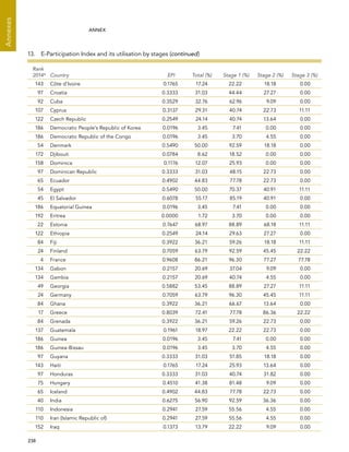  238 
Annexes
ANNEX
Rank
2014* Country EPI Total (%) Stage 1 (%) Stage 2 (%) Stage 3 (%)
143 Côte d’Ivoire 0.1765 17.24 22.22 18.18 0.00
97 Croatia 0.3333 31.03 44.44 27.27 0.00
92 Cuba 0.3529 32.76 62.96 9.09 0.00
107 Cyprus 0.3137 29.31 40.74 22.73 11.11
122 Czech Republic 0.2549 24.14 40.74 13.64 0.00
186 Democratic People’s Republic of Korea 0.0196 3.45 7.41 0.00 0.00
186 Democratic Republic of the Congo 0.0196 3.45 3.70 4.55 0.00
54 Denmark 0.5490 50.00 92.59 18.18 0.00
172 Djibouti 0.0784 8.62 18.52 0.00 0.00
158 Dominica 0.1176 12.07 25.93 0.00 0.00
97 Dominican Republic 0.3333 31.03 48.15 22.73 0.00
65 Ecuador 0.4902 44.83 77.78 22.73 0.00
54 Egypt 0.5490 50.00 70.37 40.91 11.11
45 El Salvador 0.6078 55.17 85.19 40.91 0.00
186 Equatorial Guinea 0.0196 3.45 7.41 0.00 0.00
192 Eritrea 0.0000 1.72 3.70 0.00 0.00
22 Estonia 0.7647 68.97 88.89 68.18 11.11
122 Ethiopia 0.2549 24.14 29.63 27.27 0.00
84 Fiji 0.3922 36.21 59.26 18.18 11.11
24 Finland 0.7059 63.79 92.59 45.45 22.22
4 France 0.9608 86.21 96.30 77.27 77.78
134 Gabon 0.2157 20.69 37.04 9.09 0.00
134 Gambia 0.2157 20.69 40.74 4.55 0.00
49 Georgia 0.5882 53.45 88.89 27.27 11.11
24 Germany 0.7059 63.79 96.30 45.45 11.11
84 Ghana 0.3922 36.21 66.67 13.64 0.00
17 Greece 0.8039 72.41 77.78 86.36 22.22
84 Grenada 0.3922 36.21 59.26 22.73 0.00
137 Guatemala 0.1961 18.97 22.22 22.73 0.00
186 Guinea 0.0196 3.45 7.41 0.00 0.00
186 Guinea-Bissau 0.0196 3.45 3.70 4.55 0.00
97 Guyana 0.3333 31.03 51.85 18.18 0.00
143 Haiti 0.1765 17.24 25.93 13.64 0.00
97 Honduras 0.3333 31.03 40.74 31.82 0.00
75 Hungary 0.4510 41.38 81.48 9.09 0.00
65 Iceland 0.4902 44.83 77.78 22.73 0.00
40 India 0.6275 56.90 92.59 36.36 0.00
110 Indonesia 0.2941 27.59 55.56 4.55 0.00
110 Iran (Islamic Republic of) 0.2941 27.59 55.56 4.55 0.00
152 Iraq 0.1373 13.79 22.22 9.09 0.00
13.  E-Participation Index and its utilisation by stages (continued)
 