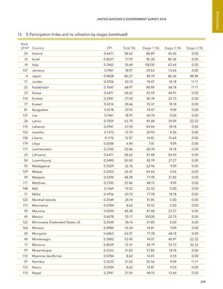   239 
Annexes
UNITED NATIONS E-GOVERNMENT SURVEY 2014
Rank
2014* Country EPI Total (%) Stage 1 (%) Stage 2 (%) Stage 3 (%)
33 Ireland 0.6471 58.62 88.89 45.45 0.00
12 Israel 0.8627 77.59 96.30 86.36 0.00
19 Italy 0.7843 70.69 100.00 63.64 0.00
137 Jamaica 0.1961 18.97 29.63 13.64 0.00
4 Japan 0.9608 86.21 85.19 86.36 88.89
71 Jordan 0.4706 43.10 74.07 18.18 11.11
22 Kazakhstan 0.7647 68.97 88.89 68.18 11.11
33 Kenya 0.6471 58.62 92.59 40.91 0.00
110 Kiribati 0.2941 27.59 40.74 22.73 0.00
77 Kuwait 0.4314 39.66 70.37 18.18 0.00
81 Kyrgyzstan 0.4118 37.93 74.07 9.09 0.00
137 Lao 0.1961 18.97 40.74 0.00 0.00
24 Latvia 0.7059 63.79 81.48 59.09 22.22
110 Lebanon 0.2941 27.59 44.44 18.18 0.00
152 Lesotho 0.1373 13.79 25.93 4.55 0.00
158 Liberia 0.1176 12.07 14.81 13.64 0.00
179 Libya 0.0588 6.90 7.41 9.09 0.00
117 Liechtenstein 0.2745 25.86 40.74 18.18 0.00
33 Lithuania 0.6471 58.62 81.48 54.55 0.00
54 Luxembourg 0.5490 50.00 85.19 27.27 0.00
92 Madagascar 0.3529 32.76 62.96 9.09 0.00
129 Malawi 0.2353 22.41 44.44 4.55 0.00
59 Malaysia 0.5294 48.28 77.78 31.82 0.00
117 Maldives 0.2745 25.86 48.15 9.09 0.00
148 Mali 0.1569 15.52 33.33 0.00 0.00
71 Malta 0.4706 43.10 77.78 18.18 0.00
122 Marshall Islands 0.2549 24.14 51.85 0.00 0.00
172 Mauritania 0.0784 8.62 18.52 0.00 0.00
59 Mauritus 0.5294 48.28 81.48 27.27 0.00
45 Mexico 0.6078 55.17 100.00 22.73 0.00
122 Micronesia (Federated States of) 0.2549 24.14 51.85 0.00 0.00
164 Monaco 0.0980 10.34 14.81 9.09 0.00
30 Mongolia 0.6863 62.07 77.78 68.18 0.00
49 Montenegro 0.5882 53.45 74.07 40.91 22.22
17 Morocco 0.8039 72.41 85.19 72.73 33.33
97 Mozambique 0.3333 31.03 51.85 18.18 0.00
172 Myanmar (ex-Birma) 0.0784 8.62 14.81 4.55 0.00
97 Namibia 0.3333 31.03 55.56 9.09 11.11
172 Nauru 0.0784 8.62 14.81 4.55 0.00
110 Nepal 0.2941 27.59 48.15 13.64 0.00
13.  E-Participation Index and its utilisation by stages (continued)
 