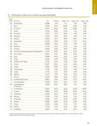   241 
Annexes
UNITED NATIONS E-GOVERNMENT SURVEY 2014
Rank
2014* Country EPI Total (%) Stage 1 (%) Stage 2 (%) Stage 3 (%)
179 South Sudan 0.0588 6.90 11.11 4.55 0.00
19 Spain 0.7843 70.69 100.00 63.64 0.00
33 Sri Lanka 0.6471 58.62 85.19 50.00 0.00
117 Sudan 0.2745 25.86 51.85 4.55 0.00
152 Suriname 0.1373 13.79 29.63 0.00 0.00
148 Swaziland 0.1569 15.52 29.63 0.00 11.11
45 Sweden 0.6078 55.17 85.19 40.91 0.00
91 Switzerland 0.3725 34.48 37.04 27.27 44.44
164 Syria 0.0980 10.34 14.81 9.09 0.00
158 Tajikistan 0.1176 12.07 22.22 4.55 0.00
54 Thailand 0.5490 50.00 85.19 27.27 0.00
134 The former Yugoslav Republic of Macedonia 0.2157 20.69 33.33 13.64 0.00
110 Timor-Leste 0.2941 27.59 48.15 13.64 0.00
164 Togo 0.0980 10.34 22.22 0.00 0.00
97 Tonga 0.3333 31.03 55.56 13.64 0.00
107 Trinidad and Tobago 0.3137 29.31 51.85 13.64 0.00
33 Tunisia 0.6471 58.62 81.48 54.55 0.00
65 Turkey 0.4902 44.83 70.37 27.27 11.11
158 Turkmenistan 0.1176 12.07 25.93 0.00 0.00
158 Tuvalu 0.1176 12.07 25.93 0.00 0.00
152 Uganda 0.1373 13.79 14.81 18.18 0.00
77 Ukraine 0.4314 39.66 62.96 27.27 0.00
13 United Arab Emirates 0.8431 75.86 92.59 72.73 33.33
4 United Kingdom 0.9608 86.21 96.30 77.27 77.78
84 United Republic
of Tanzania
0.3922 36.21 74.07 4.55 0.00
9 United States 0.9216 82.76 96.30 63.64 88.89
3 Uruguay 0.9804 87.93 88.89 95.45 66.67
71 Uzbekistan 0.4706 43.10 77.78 18.18 0.00
143 Vanuatu 0.1765 17.24 33.33 4.55 0.00
51 Venezuela 0.5686 51.72 81.48 36.36 0.00
65 Vietnam 0.4902 44.83 70.37 31.82 0.00
117 Yemen 0.2745 25.86 51.85 4.55 0.00
143 Zambia 0.1765 17.24 33.33 4.55 0.00
75 Zimbabwe 0.4510 41.38 70.37 22.73 0.00
*	In 2014, the E-Participation ranking used was the “Standard Competition Ranking” (1224), as opposed to the “Dense Ranking” (1223).
Refer to section A.6 The e-Participation Index.
13.  E-Participation Index and its utilisation by stages (continued)
 