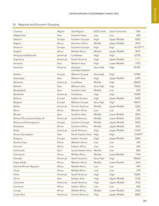   243 
Annexes
UNITED NATIONS E-GOVERNMENT SURVEY 2014
14.  Regional and Economic Grouping
Country Region Sub-Region EGDI Level Level of Income GNI
Afghanistan Asia Southern Asia Low Low 690
Albania Europe Southern Europe High Upper Middle 4520
Algeria Africa Northern Africa Middle Upper Middle 4970
Andorra Europe Southern Europe High High 41122***
Angola Africa Middle Africa Middle Upper Middle 4510
Antigua and Barbuda Americas Caribbean High High 12720
Argentina Americas South America High Upper Middle 11363
Armenia Asia Western Asia High Lower Middle 3770
Australia Oceania Australia
and New Zealand
Very High High 59790
Austria Europe Western Europe Very High High 47960
Azerbaijan Asia Western Asia High Upper Middle 6290
Bahamas Americas Caribbean Middle High 20600
Bahrain Asia Western Asia Very High High 19560
Bangladesh Asia Southern Asia Middle Low 830
Barbados Americas Caribbean High High 15080
Belarus Europe Eastern Europe High Upper Middle 6400
Belgium Europe Western Europe Very High High 44810
Belize Americas Central America Middle Upper Middle 4620
Benin Africa Western Africa Low Low 750
Bhutan Asia Southern Asia Middle Lower Middle 2420
Bolivia (Plurinational State of) Americas South America Middle Lower Middle 2220
Bosnia and Herzegovina Europe Southern Europe Middle Upper Middle 4600
Botswana Africa Southern Africa Middle Upper Middle 7650
Brazil Americas South America High Upper Middle 11640
Brunei Darussalam Asia South-Eastern Asia High High 31590**
Bulgaria Europe Eastern Europe High Upper Middle 6850
Burkina Faso Africa Western Africa Low Low 670
Burundi Africa Eastern Africa Low Low 240
Cambodia Asia South-Eastern Asia Middle Low 880
Cameroon Africa Middle Africa Middle Lower Middle 1190
Canada Americas North America Very High High 50650
Cape Verde Africa Western Africa Middle Lower Middle 3610
Central African Republic Africa Middle Africa Low Low 490
Chad Africa Middle Africa Low Low 970
Chile Americas South America High High 14290
China Asia Eastern Asia High Upper Middle 5720
Colombia Americas South America High Upper Middle 7010
Comoros Africa Eastern Africa Low Low 840
Congo Africa Middle Africa Middle Lower Middle 2550
Costa Rica Americas Central America High Upper Middle 8850
 