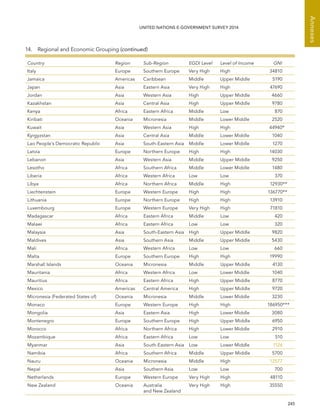   245 
Annexes
UNITED NATIONS E-GOVERNMENT SURVEY 2014
Country Region Sub-Region EGDI Level Level of Income GNI
Italy Europe Southern Europe Very High High 34810
Jamaica Americas Caribbean Middle Upper Middle 5190
Japan Asia Eastern Asia Very High High 47690
Jordan Asia Western Asia High Upper Middle 4660
Kazakhstan Asia Central Asia High Upper Middle 9780
Kenya Africa Eastern Africa Middle Low 870
Kiribati Oceania Micronesia Middle Lower Middle 2520
Kuwait Asia Western Asia High High 44940*
Kyrgyzstan Asia Central Asia Middle Lower Middle 1040
Lao People's Democratic Republic Asia South-Eastern Asia Middle Lower Middle 1270
Latvia Europe Northern Europe High High 14030
Lebanon Asia Western Asia Middle Upper Middle 9250
Lesotho Africa Southern Africa Middle Lower Middle 1480
Liberia Africa Western Africa Low Low 370
Libya Africa Northern Africa Middle High 12930**
Liechtenstein Europe Western Europe High High 136770**
Lithuania Europe Northern Europe High High 13910
Luxembourg Europe Western Europe Very High High 71810
Madagascar Africa Eastern Africa Middle Low 420
Malawi Africa Eastern Africa Low Low 320
Malaysia Asia South-Eastern Asia High Upper Middle 9820
Maldives Asia Southern Asia Middle Upper Middle 5430
Mali Africa Western Africa Low Low 660
Malta Europe Southern Europe High High 19990
Marshall Islands Oceania Micronesia Middle Upper Middle 4130
Mauritania Africa Western Africa Low Lower Middle 1040
Mauritius Africa Eastern Africa High Upper Middle 8770
Mexico Americas Central America High Upper Middle 9720
Micronesia (Federated States of) Oceania Micronesia Middle Lower Middle 3230
Monaco Europe Western Europe High High 186950***
Mongolia Asia Eastern Asia High Lower Middle 3080
Montenegro Europe Southern Europe High Upper Middle 6950
Morocco Africa Northern Africa High Lower Middle 2910
Mozambique Africa Eastern Africa Low Low 510
Myanmar Asia South-Eastern Asia Low Lower Middle 1126
Namibia Africa Southern Africa Middle Upper Middle 5700
Nauru Oceania Micronesia Middle High 12577
Nepal Asia Southern Asia Low Low 700
Netherlands Europe Western Europe Very High High 48110
New Zealand Oceania Australia
and New Zealand
Very High High 35550
14.  Regional and Economic Grouping (continued)
 