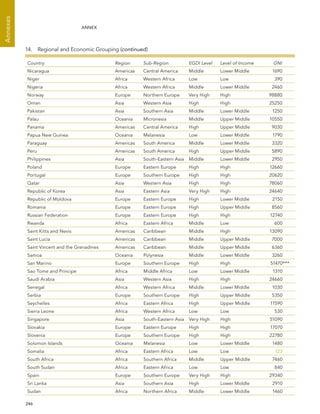  246 
Annexes
ANNEX
Country Region Sub-Region EGDI Level Level of Income GNI
Nicaragua Americas Central America Middle Lower Middle 1690
Niger Africa Western Africa Low Low 390
Nigeria Africa Western Africa Middle Lower Middle 2460
Norway Europe Northern Europe Very High High 98880
Oman Asia Western Asia High High 25250
Pakistan Asia Southern Asia Middle Lower Middle 1250
Palau Oceania Micronesia Middle Upper Middle 10550
Panama Americas Central America High Upper Middle 9030
Papua New Guinea Oceania Melanesia Low Lower Middle 1790
Paraguay Americas South America Middle Lower Middle 3320
Peru Americas South America High Upper Middle 5890
Philippines Asia South-Eastern Asia Middle Lower Middle 2950
Poland Europe Eastern Europe High High 12660
Portugal Europe Southern Europe High High 20620
Qatar Asia Western Asia High High 78060
Republic of Korea Asia Eastern Asia Very High High 24640
Republic of Moldova Europe Eastern Europe High Lower Middle 2150
Romania Europe Eastern Europe High Upper Middle 8560
Russian Federation Europe Eastern Europe High High 12740
Rwanda Africa Eastern Africa Middle Low 600
Saint Kitts and Nevis Americas Caribbean Middle High 13090
Saint Lucia Americas Caribbean Middle Upper Middle 7000
Saint Vincent and the Grenadines Americas Caribbean Middle Upper Middle 6360
Samoa Oceania Polynesia Middle Lower Middle 3260
San Marino Europe Southern Europe High High 51470***
Sao Tome and Principe Africa Middle Africa Low Lower Middle 1310
Saudi Arabia Asia Western Asia High High 24660
Senegal Africa Western Africa Middle Lower Middle 1030
Serbia Europe Southern Europe High Upper Middle 5350
Seychelles Africa Eastern Africa High Upper Middle 11590
Sierra Leone Africa Western Africa Low Low 530
Singapore Asia South-Eastern Asia Very High High 51090
Slovakia Europe Eastern Europe High High 17070
Slovenia Europe Southern Europe High High 22780
Solomon Islands Oceania Melanesia Low Lower Middle 1480
Somalia Africa Eastern Africa Low Low 123
South Africa Africa Southern Africa Middle Upper Middle 7460
South Sudan Africa Eastern Africa Low Low 840
Spain Europe Southern Europe Very High High 29340
Sri Lanka Asia Southern Asia High Lower Middle 2910
Sudan Africa Northern Africa Middle Lower Middle 1460
14.  Regional and Economic Grouping (continued)
 
