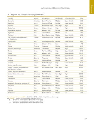  247 
Annexes
UNITED NATIONS E-GOVERNMENT SURVEY 2014
Country Region Sub-Region EGDI Level Level of Income GNI
Suriname Americas South America Middle Upper Middle 8680
Swaziland Africa Southern Africa Middle Lower Middle 3100
Sweden Europe Northern Europe Very High High 56120
Switzerland Europe Western Europe High High 80950
Syrian Arab Republic Asia Western Asia Middle Lower Middle 2084
Tajikistan Asia Central Asia Middle Low 880
Thailand Asia South-Eastern Asia Middle Upper Middle 5250
The former Yugoslav Republic
of Macedonia
Europe Southern Europe Middle Upper Middle 4710
Timor-Leste Asia South-Eastern Asia Middle Lower Middle 3980
Togo Africa Western Africa Low Low 490
Tonga Oceania Polynesia Middle Upper Middle 4220
Trinidad and Tobago Americas Caribbean Middle High 14780
Tunisia Africa Northern Africa High Upper Middle 4240
Turkey Asia Western Asia High Upper Middle 10810
Turkmenistan Asia Central Asia Middle Upper Middle 5410
Tuvalu Oceania Polynesia Middle Upper Middle 5650
Uganda Africa Eastern Africa Middle Low 480
Ukraine Europe Eastern Europe High Lower Middle 3640
United Arab Emirates Asia Western Asia High High 38620
United Kingdom of Great Britain
and Northern Ireland
Europe Northern Europe Very High High 38300
United Republic of Tanzania Africa Eastern Africa Middle Low 570
United States of America Americas North America Very High High 52350
Uruguay Americas South America High High 13670
Uzbekistan Asia Central Asia Middle Lower Middle 1700
Vanuatu Oceania Melanesia Middle Lower Middle 2990
Venezuela (Bolivarian Republic of) Americas South America High Upper Middle 12460
Viet Nam Asia South-Eastern Asia Middle Lower Middle 1550
Yemen Asia Western Asia Middle Lower Middle 1220
Zambia Africa Eastern Africa Low Lower Middle 1410
Zimbabwe Africa Eastern Africa Middle Low 800
Source for Level of Income and GNI:	 World Bank (2012), available at http://data.worldbank.org/
GNI in yellow:	 UNdata (2012), available at http://data.un.org/
	 *	 Most recent year available on World Bank website (2011)
	 **	 Most recent year available on World Bank website (2009)
	 ***	 Most recent year available on World Bank website (2008)
14.  Regional and Economic Grouping (continued)
 