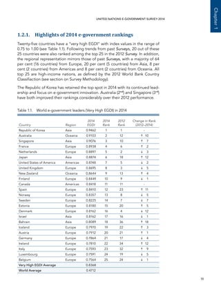   15 
Chapter1
UNITED NATIONS E-GOVERNMENT SURVEY 2014
1.2.1. Highlights of 2014 e-government rankings
Twenty-five countries have a “very high EGDI” with index values in the range of
0.75 to 1.00 (see Table 1.1). Following trends from past Surveys, 20 out of these
25 countries were also ranked among the top 25 in the 2012 Survey. In addition,
the regional representation mirrors those of past Surveys, with a majority of 64
per cent (16 countries) from Europe, 20 per cent (5 countries) from Asia, 8 per
cent (2 countries) from Americas and 8 per cent (2 countries) from Oceania. All
top 25 are high-income nations, as defined by the 2012 World Bank Country
Classifiaction (see section on Survey Methodology).
The Republic of Korea has retained the top spot in 2014 with its continued lead-
ership and focus on e-government innovation. Australia (2nd
) and Singapore (3rd
)
have both improved their rankings considerably over their 2012 performance.
Table 1.1.  World e-government leaders (Very High EGDI) in 2014
Country Region
2014
EGDI
2014
Rank
2012
Rank
Change in Rank
(2012–2014)
Republic of Korea Asia 0.9462 1 1 -
Australia Oceania 0.9103 2 12 	10
Singapore Asia 0.9076 3 10 	 7
France Europe 0.8938 4 6 	 2
Netherlands Europe 0.8897 5 2 	 3
Japan Asia 0.8874 6 18 	12
United States of America Americas 0.8748 7 5 	 2
United Kingdom Europe 0.8695 8 3 	 5
New Zealand Oceania 0.8644 9 13 	 4
Finland Europe 0.8449 10 9 	 1
Canada Americas 0.8418 11 11 -
Spain Europe 0.8410 12 23 	11
Norway Europe 0.8357 13 8 	 5
Sweden Europe 0.8225 14 7 	 7
Estonia Europe 0.8180 15 20 	 5
Denmark Europe 0.8162 16 4 	12
Israel Asia 0.8162 17 16 	 1
Bahrain Asia 0.8089 18 36 	18
Iceland Europe 0.7970 19 22 	 3
Austria Europe 0.7912 20 21 	 1
Germany Europe 0.7864 21 17 	 4
Ireland Europe 0.7810 22 34 	12
Italy Europe 0.7593 23 32 	 9
Luxembourg Europe 0.7591 24 19 	 5
Belgium Europe 0.7564 25 24 	 1
Very High EGDI Average 0.8368
World Average 0.4712
 