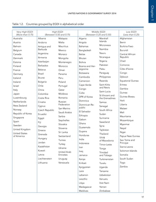   17 
Chapter1
UNITED NATIONS E-GOVERNMENT SURVEY 2014
Table 1.2.  Countries grouped by EGDI in alphabetical order
Very High EGDI
(More than 0.75)
High EGDI
(Between 0.50 and 0.75)
Middle EGDI
(Between 0.25 and 0.50)
Low EGDI
(Less than 0.25)
Australia
Austria
Bahrain
Belgium
Canada
Denmark
Estonia
Finland
France
Germany
Iceland
Ireland
Israel
Italy
Japan
Luxembourg
Netherlands
New Zealand
Norway
Republic of Korea
Singapore
Spain
Sweden
United Kingdom
United States
of America
Albania
Andorra
Antigua and
Barbuda
Argentina
Armenia
Azerbaijan
Barbados
Belarus
Brazil
Brunei
Bulgaria
Chile
China
Colombia
Costa Rica
Croatia
Cyprus
Czech Republic
Ecuador
Egypt
Fiji
Georgia
Greece
Grenada
Hungary
Jordan
Kazakhstan
Kuwait
Latvia
Liechtenstein
Lithuania
Malaysia
Malta
Mauritius
Mexico
Monaco
Mongolia
Montenegro
Morocco
Oman
Panama
Peru
Poland
Portugal
Qatar
Moldova
Romania
Russian
Federation
San Marino
Saudi Arabia
Serbia
Seychelles
Slovakia
Slovenia
Sri Lanka
Switzerland
Tunisia
Turkey
Ukraine
United Arab
Emirates
Uruguay
Venezuela
Algeria
Angola
Bahamas
Bangladesh
Belize
Bhutan
Bolivia
Bosnia and Her-
zegovina
Botswana
Cambodia
Cameroon
Cape Verde
Congo
Cuba
DPR of Korea
Dominica
Dominican Re-
public
El Salvador
Ethiopia
Gabon
Ghana
Guatemala
Guyana
Honduras
India
Indonesia
Iran
Iraq
Jamaica
Kenya
Kiribati
Kyrgyzstan
Laos
Lebanon
Lesotho
Libya
Madagascar
Maldives
Marshall
Islands
Micronesia
Namibia
Nauru
Nicaragua
Nigeria
Pakistan
Palau
Paraguay
Philippines
Rwanda
Saint Kitts
and Nevis
Saint Lucia
St Vincent and
the Grenadines
Samoa
Senegal
South Africa
Sudan
Suriname
Swaziland
Syria
Tajikistan
Thailand
TFYR
of Macedonia
Timor-Leste
Tonga
Trinidad
and Tobago
Turkmenistan
Tuvalu
Uganda
Tanzania
Uzbekistan
Vanuatu
Viet Nam
Yemen
Zimbabwe
Afghanistan
Benin
Burkina Faso
Burundi
Central African
Republic
Chad
Comoros
Côte d'Ivoire
Congo
Djibouti
Equatorial Guinea
Eritrea
Gambia
Guinea
Guinea-Bissau
Haiti
Liberia
Malawi
Mali
Mauritania
Mozambique
Myanmar
Nepal
Niger
Papua New Guinea
Sao Tome and
Principe
Sierra Leone
Solomon Islands
Somalia
South Sudan
Togo
Zambia
 
