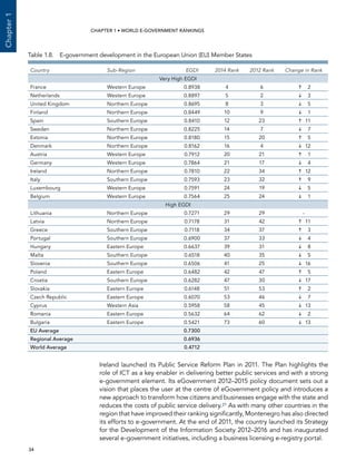  34 
Chapter1
CHAPTER 1 • WORLD E-GOVERNMENT RANKINGS
Ireland launched its Public Service Reform Plan in 2011. The Plan highlights the
role of ICT as a key enabler in delivering better public services and with a strong
e-government element. Its eGovernment 2012–2015 policy document sets out a
vision that places the user at the centre of eGovernment policy and introduces a
new approach to transform how citizens and businesses engage with the state and
reduces the costs of public service delivery.21 As with many other countries in the
region that have improved their ranking significantly, Montenegro has also directed
its efforts to e-government. At the end of 2011, the country launched its Strategy
for the Development of the Information Society 2012–2016 and has inaugurated
several e-government initiatives, including a business licensing e-registry portal.
Table 1.8.  E-government development in the European Union (EU) Member States
Country Sub-Region EGDI 2014 Rank 2012 Rank Change in Rank
Very High EGDI
France Western Europe 0.8938 4 6 	 2
Netherlands Western Europe 0.8897 5 2 	 3
United Kingdom Northern Europe 0.8695 8 3 	 5
Finland Northern Europe 0.8449 10 9 	 1
Spain Southern Europe 0.8410 12 23 	11
Sweden Northern Europe 0.8225 14 7 	 7
Estonia Northern Europe 0.8180 15 20 	 5
Denmark Northern Europe 0.8162 16 4 	12
Austria Western Europe 0.7912 20 21 	 1
Germany Western Europe 0.7864 21 17 	 4
Ireland Northern Europe 0.7810 22 34 	12
Italy Southern Europe 0.7593 23 32 	 9
Luxembourg Western Europe 0.7591 24 19 	 5
Belgium Western Europe 0.7564 25 24 	 1
High EGDI
Lithuania Northern Europe 0.7271 29 29 -
Latvia Northern Europe 0.7178 31 42 	11
Greece Southern Europe 0.7118 34 37 	 3
Portugal Southern Europe 0.6900 37 33 	 4
Hungary Eastern Europe 0.6637 39 31 	 8
Malta Southern Europe 0.6518 40 35 	 5
Slovenia Southern Europe 0.6506 41 25 	16
Poland Eastern Europe 0.6482 42 47 	 5
Croatia Southern Europe 0.6282 47 30 	17
Slovakia Eastern Europe 0.6148 51 53 	 2
Czech Republic Eastern Europe 0.6070 53 46 	 7
Cyprus Western Asia 0.5958 58 45 	13
Romania Eastern Europe 0.5632 64 62 	 2
Bulgaria Eastern Europe 0.5421 73 60 	13
EU Average 0.7300
Regional Average 0.6936
World Average 0.4712
 