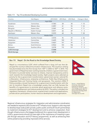   41 
Chapter1
UNITED NATIONS E-GOVERNMENT SURVEY 2014
Regional infrastructure strategies for integration and administrative coordination
are needed to expand LLDCs access to ICT infrastructure. Support is also required
to develop large scale public-private, public-public and South-South partnerships
to implement strategies for ICT development and to enhance cooperation. Even
though infrastructure is the biggest bottleneck for e-government development in
LLDCs, governments should not lose sight of the importance of investing in peo-
ple through education and ICT-literacy programmes, as well as enhancing their
online presence by providing improved online services.
Table 1.11.  Top 10 Landlocked Developing Countries
Country Sub-Region 2014 EGDI 2014 Rank 2012 Rank Change in Rank
High EGDI
Kazakhstan Central Asia 0.7283 28 38 	10
Armenia Western Asia 0.5897 61 94 	33
Mongolia Eastern Asia 0.5581 65 76 	11
Republic of Moldova Eastern Europe 0.5571 66 69 	 3
Azerbaijan Western Asia 0.5472 68 96 	28
Middle EGDI
FYR Macedonia Southern Europe 0.4720 96 70 	26
Uzbekistan Central Asia 0.4695 100 91 	 9
Kyrgyzstan Central Asia 0.4657 101 99 	 2
Bolivia South America 0.4562 103 106 	 3
Botswana Southern Africa 0.4198 112 121 	 9
LLDCS Average 0.3368
World Average 0.4712
Box 1.9.  Nepal:  On the Road to the Knowledge Based Society
Nepal is a mountainous LLDC which suffered from a long civil war that de-
stroyed the country’s telecommunication infrastructure. The country’s ranking
has plummeted since the first Survey from 130th
in 2003 to 165th
in 2014. The
government of Nepal has been working towards a holistic e-government trans-
formation to provide better services to citizens, improve transparency and to
work towards the knowledge based society. Eight projects were selected as
priority for the e-government transformation: government portal, national ID,
e-Education, infrastructure, enterprise architecture, Public Key Infrastructure,
Integrated Data and Training Center and groupware. The country’s 2006 IT
Policy provides a broad framework for e-government transformation with the
aim to transform Nepal into a knowledge society that can fully harness the
benefits of e-governance to promote good governance and advance socio-
economic development and reduce poverty by 2015. The policy is divided into
regulatory framework, infrastructure, e-government content and applications,
private sector participation, human resource development and organization.
Source:	 United Nations
University, International
Institute for Software
Technology, Center for Elec-
tronic Governance, 2011, e-
Government Strategy Draft
for Afghanistan,
www.egov.iist.unu.edu
 