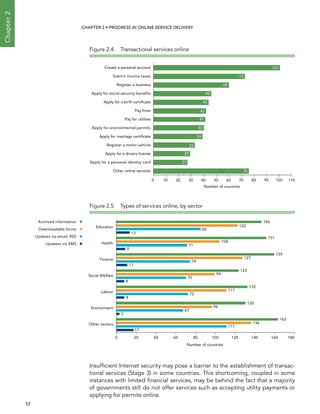  52 
Chapter2
CHAPTER 2 • Progress In Online Service Delivery
Insufficient Internet security may pose a barrier to the establishment of transac-
tional services (Stage 3) in some countries. This shortcoming, coupled in some
instances with limited financial services, may be behind the fact that a majority
of governments still do not offer services such as accepting utility payments or
applying for permits online.
Figure 2.4.  Transactional services online
Figure 2.5.  Types of services online, by sector
Other online services
29Apply for a drivers license
Apply for marriage certiﬁcate
41Pay for utilities
44Apply for a birth certiﬁcate
Register a business
Create a personal account
0 20 40 60 80 100
Number of countries
76
27
33
39
40
42
46
60
73
101
Submit income taxes
Apply for environmental permits
Pay ﬁnes
Apply for social security beneﬁts
Register a motor vehicle
Apply for a personal identity card
10 30 50 70 90 110
122
13
151
104
9
159
127
74
11
123
99
70
8
132
111
72
8
96
67
3
163
136
111
0 20 40 60 80 100 120 140 160 180
146
Education
85
71
Health
Finance
Social Welfare
Labour
130
Environment
Other sectors
17
Number of countries
Archived information
Downloadable forms
Updates via email, RSS
Updates via SMS
 