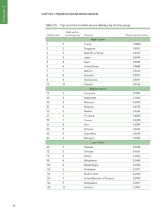  54 
Chapter2
CHAPTER 2 • Progress In Online Service Delivery
Table 2.5.  Top countries in online service delivery, by income group
Global rank
Rank within
income group Country Online service index
High income
1 1 France 1.0000
2 2 Singapore 0.9921
3 3 Republic of Korea 0.9764
4 4 Japan 0.9449
4 4 Spain 0.9449
4 4 United States 0.9449
7 7 Bahrain 0.9370
8 8 Australia 0.9291
8 8 Netherlands 0.9291
10 10 Canada 0.9134
Middle income
17 1 Colombia 0.7874
23 2 Kazakhstan 0.7480
30 3 Morocco 0.6929
31 4 Malaysia 0.6772
35 5 Mexico 0.6614
37 6 Sri Lanka 0.6535
39 7 Tunisia 0.6378
41 8 Peru 0.6299
43 9 Armenia 0.6142
43 9 Costa Rica 0.6142
43 9 Mongolia 0.6142
Low income
63 1 Rwanda 0.5118
72 2 Ethiopia 0.4567
79 3 Kenya 0.4252
98 4 Bangladesh 0.3465
107 5 Mozambique 0.3150
110 6 Zimbabwe 0.3071
115 7 Burkina Faso 0.2992
115 7 United Republic of Tanzania 0.2992
123 9 Madagascar 0.2441
135 10 Gambia 0.2047
 