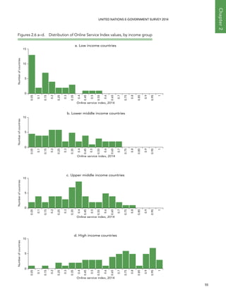   55 
Chapter2
UNITED NATIONS E-GOVERNMENT SURVEY 2014
Figures 2.6 a–d.  Distribution of Online Service Index values, by income group
a. Low income countries
b. Lower middle income countries
c. Upper middle income countries
d. High income countries
10
15
0.05
0.1
0.15
0.2
0.25
0.3
0.35
0.4
0.45
0.5
0.55
0.6
0.65
0.7
0.75
0.8
0.85
0.9
0.95
1
Numberofcountries
0
Online service index, 2014
5
Online service index, 2014
0.5
10
0.05
0.1
0.15
0.2
0.25
0.3
0.35
0.4
0.45
0.55
0.6
0.65
0.7
0.75
0.8
0.85
0.9
0.95
1
Numberofcountries
0
5
Online service index, 2014
0.5
10
0.05
0.1
0.15
0.2
0.25
0.3
0.35
0.4
0.45
0.55
0.6
0.65
0.7
0.75
0.8
0.85
0.9
0.95
1
Numberofcountries
0
5
Online service index, 2014
10
0.05
0.1
0.15
0.2
0.25
0.3
0.35
0.4
0.45
0.5
0.55
0.6
0.65
0.7
0.75
0.8
0.85
0.9
0.95
1
Numberofcountries
0
5
 