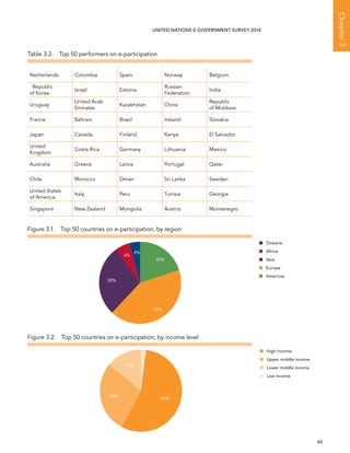   65 
Chapter3
UNITED NATIONS E-GOVERNMENT SURVEY 2014
Table 3.2.  Top 50 performers on e-participation
Netherlands Colombia Spain Norway Belgium
 Republic
of Korea
Israel Estonia
Russian
Federation
India
Uruguay
United Arab
Emirates
Kazakhstan China
Republic
of Moldova
France Bahrain Brazil Ireland Slovakia
Japan Canada Finland Kenya El Salvador
United
Kingdom
Costa Rica Germany Lithuania Mexico
Australia Greece Latvia Portugal Qatar
Chile Morocco Oman Sri Lanka Sweden
United States
of America
Italy Peru Tunisia Georgia
Singapore New Zealand Mongolia Austria Montenegro
Figure 3.1.  Top 50 countries on e-participation, by region
Figure 3.2.  Top 50 countries on e-participation, by income level
Low income
Lower middle income
Upper middle income
High income
56%28%
14%
2%
Oceania
Africa
Asia
Europe
Americas
42%
28%
20%
6%
4%
 