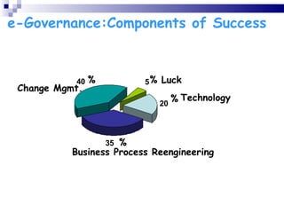 e-Governance:Components of Success % Luck % Change Mgmt. % Business Process Reengineering % Technology 
