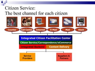 Citizen Service:  The best channel for each citizen Citizen Service/Correspondence/eCommerce Integrated C itizen Facilitation Center Integrated Backend Content Delivery Service Providers Suppliers &  Partners Internet Mail E-Mail Kio sk Counter Call Center 