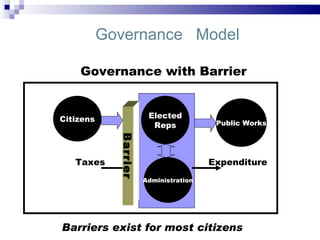 Governance  Model Governance with Barrier Barriers exist for most citizens Elected Reps Taxes  Expenditure Administration Citizens Public Works Barrier 