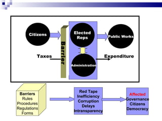 Barriers Rules Procedures Regulations Forms Elected Reps Taxes  Expenditure Administration Citizens Public Works Barrier Red Tape Inefficiency Corruption Delays Intransparency Affected Governance Citizens Democracy 