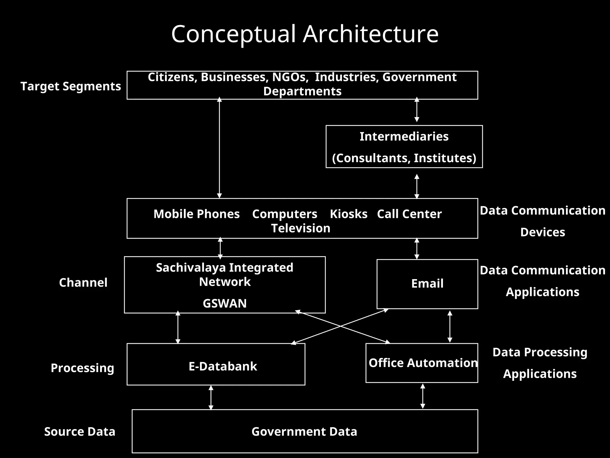 Mobile Phones Computers Kiosks Call Center
Television
Data Communication
Devices
Government Data
Source Data
E-Databank Office Automation
Data Processing
Applications
Processing
Citizens, Businesses, NGOs, Industries, Government
Departments
Target Segments
Conceptual Architecture
Intermediaries
(Consultants, Institutes)
Email
Data Communication
Applications
Channel
Sachivalaya Integrated
Network
GSWAN
 