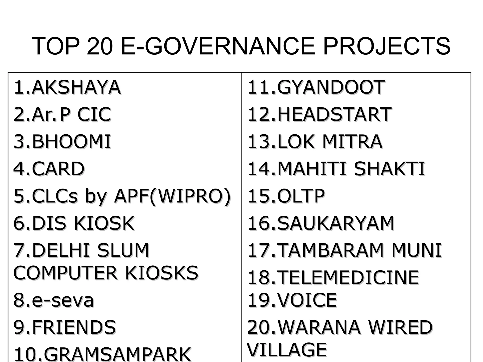 TOP 20 E-GOVERNANCE PROJECTS
1.AKSHAYA
1.AKSHAYA
2.Ar.P CIC
2.Ar.P CIC
3.BHOOMI
3.BHOOMI
4.CARD
4.CARD
5.CLCs by APF(WIPRO)
5.CLCs by APF(WIPRO)
6.DIS KIOSK
6.DIS KIOSK
7.DELHI SLUM
7.DELHI SLUM
COMPUTER KIOSKS
COMPUTER KIOSKS
8.e-seva
8.e-seva
9.FRIENDS
9.FRIENDS
10.GRAMSAMPARK
10.GRAMSAMPARK
11.GYANDOOT
11.GYANDOOT
12.HEADSTART
12.HEADSTART
13.LOK MITRA
13.LOK MITRA
14.MAHITI SHAKTI
14.MAHITI SHAKTI
15.OLTP
15.OLTP
16.SAUKARYAM
16.SAUKARYAM
17.TAMBARAM MUNI
17.TAMBARAM MUNI
18.TELEMEDICINE
18.TELEMEDICINE
19.VOICE
19.VOICE
20.WARANA WIRED
20.WARANA WIRED
VILLAGE
VILLAGE
 