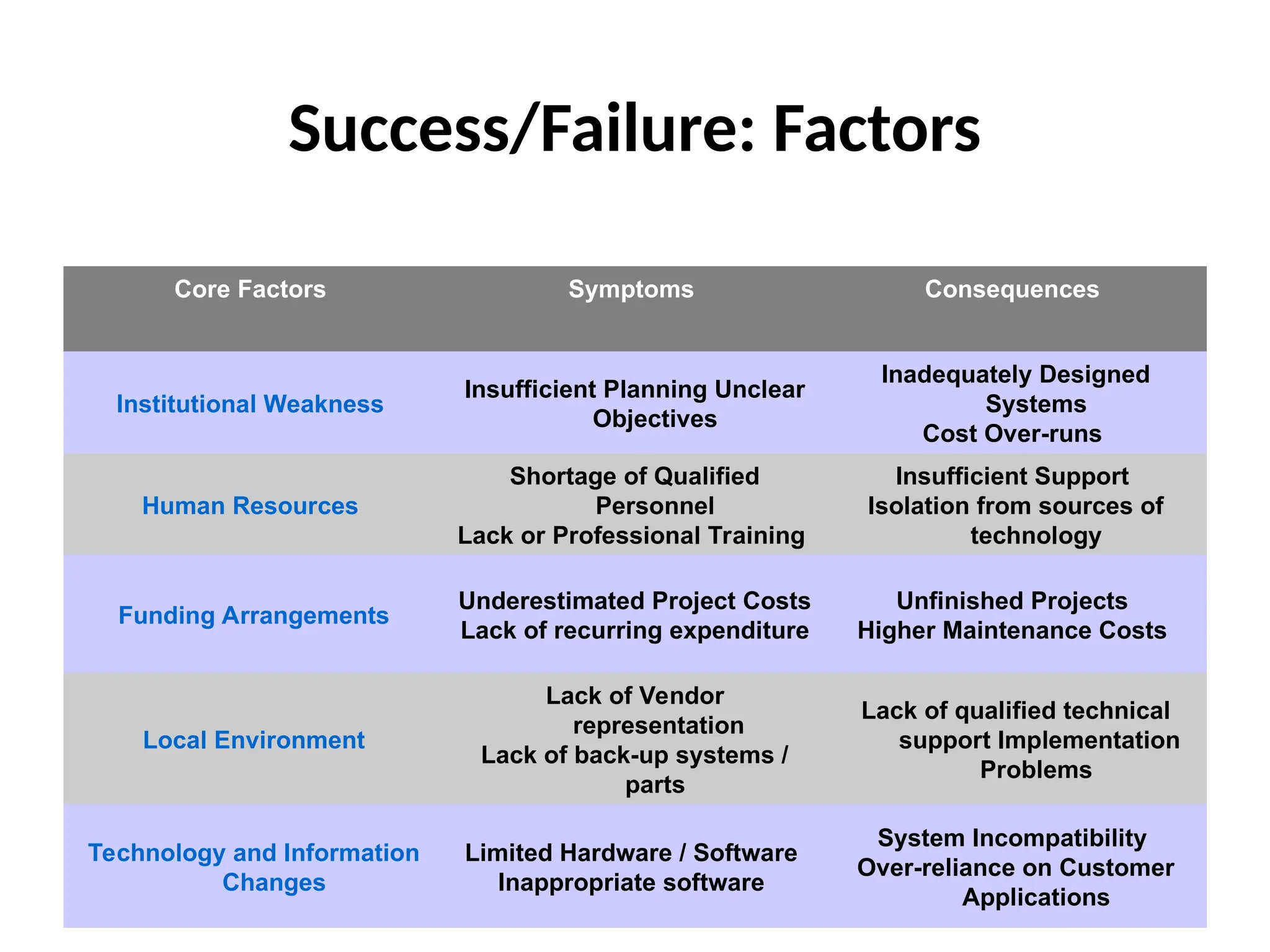 Success/Failure: Factors
Core Factors Symptoms Consequences
Institutional Weakness
Insufficient Planning Unclear
Objectives
Inadequately Designed
Systems
Cost Over-runs
Human Resources
Shortage of Qualified
Personnel
Lack or Professional Training
Insufficient Support
Isolation from sources of
technology
Funding Arrangements
Underestimated Project Costs
Lack of recurring expenditure
Unfinished Projects
Higher Maintenance Costs
Local Environment
Lack of Vendor
representation
Lack of back-up systems /
parts
Lack of qualified technical
support Implementation
Problems
Technology and Information
Changes
Limited Hardware / Software
Inappropriate software
System Incompatibility
Over-reliance on Customer
Applications
 