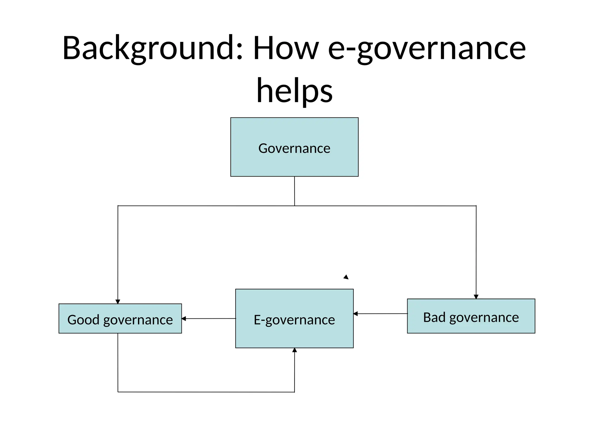 Background: How e-governance
helps
Governance
Bad governance
Good governance E-governance
 