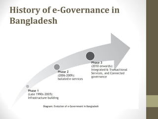 History of e-Governance in 
Bangladesh 
 