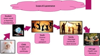 Scope of E-governance
Scope of E-governance
Child:
. Health care
.Birth
certificate
Student:
.exam result
.e-learning
. Scholarships
Youth
.licence
.Visa
.passport
Family
. Marriage
certificate
.land record
Old age
. Health care
. Pensions
 