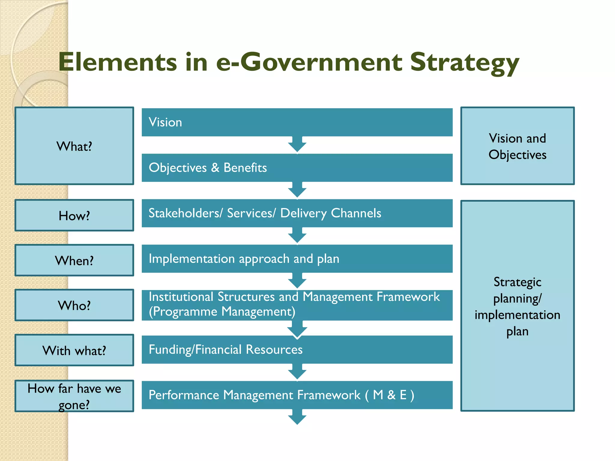 Elements in e-Government Strategy
Performance Management Framework ( M & E )
Funding/Financial Resources
Institutional Structures and Management Framework
(Programme Management)
Implementation approach and plan
Stakeholders/ Services/ Delivery Channels
Objectives & Benefits
Vision
Vision and
Objectives
Strategic
planning/
implementation
plan
What?
How?
When?
Who?
How far have we
gone?
With what?
 