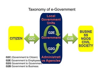 Taxonomy of e-Government
G2E Government to Employees
G2G Government to Government
G2B Government to Business
G2C (Government to Citizen)
 