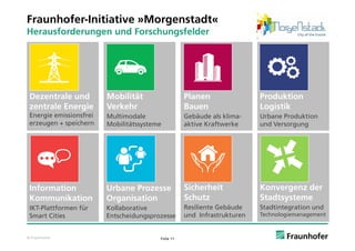 Fraunhofer-Initiative »Morgenstadt«
Herausforderungen und Forschungsfelder
      f d           d      h    f ld




 Dezentrale und          Mobilität                  Planen                Produktion
 zentrale Energie        Verkehr                    Bauen                 Logistik
 Energie emissionsfrei   Multimodale                Gebäude als klima-    Urbane Produktion
 erzeugen + speichern    Mobilitätssysteme          aktive Kraftwerke     und Versorgung




 Information             Urbane Prozesse            Sicherheit            Konvergenz der
 Kommunikation
 K        ik i           Organisation
                         O    i i                   Schutz
                                                    S h t                 Stadtsysteme
                                                                          St dt t
 IKT-Plattformen für     Kollaborative              Resiliente Gebäude    Stadtintegration und
 Smart Cities            Entscheidungsprozesse      und Infrastrukturen   Technologiemanagement



© Fraunhofer                             Folie 11
 