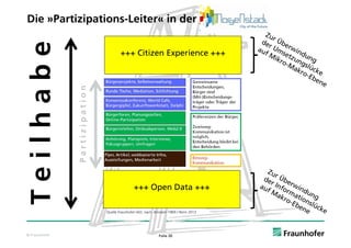 Die »Partizipations-Leiter« in der

 Teilhabe                              +++ Citizen Experience +++


               Partizipation




                                               +++ Open Data +++

                               Quelle Fraunhofer IAO; nach: Arnstein 1969 / Renn 2012




© Fraunhofer                                                  Folie 20
 