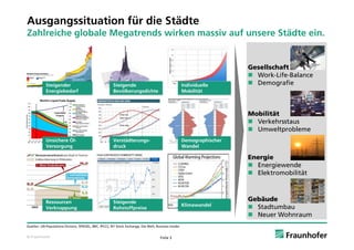Ausgangssituation für die Städte
Zahlreiche globale Megatrends wirken massiv auf unsere Städte ein.


                                                                                                                         Gesellschaft
                                                                                                                          Work-Life-Balance
            Steigender
                   d                                    Steigende
                                                               d                                       Individuelle
                                                                                                         d d ll           Demografie
            Energiebedarf                               Bevölkerungsdichte                             Mobilität



                                                                                                                         Mobilität
                                                                                                                          Verkehrsstaus
                                                                                                                          Umweltprobleme
            Unsichere Öl
            U i h     Öl-                               Verstädterungs-
                                                        V    äd                                        Demographischer
                                                                                                       D       hi h
            Versorgung                                  druck                                          Wandel

                                                                                                                         Energie
                                                                                                                          Energiewende
                                                                                                                          Elektromobilität



            Ressourcen                                  Steigende
                                                                                                                         Gebäude
                                                                                                       Klimawandel        Stadtumbau
            Verknappung                                 Rohstoffpreise
                                                                                                                          Neuer Wohnraum
Quellen: UN Populations Division, SPIEGEL, BBC, IPCCC; NY Stock Exchange, Die Welt, Business Insider


© Fraunhofer                                                                           Folie 3
 