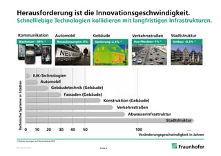 Herausforderung ist die Innovationsgeschwindigkeit.
Schnelllebige Technologien kollidieren mit langfristigen Infrastrukturen.

 Kommunikation                                   Automobil
                                                 A t   bil           Gebäude
                                                                     G bä d               Verkehrsstraßen
                                                                                          V k h t ß             Stadtstruktur
                                                                                                                St dt t kt
  Wachstum ~39% *                                Neuzulassungen~6%   Sanierung~2,4% *     Aus-/Neubau~1% *      Umbau ~0,5% *




                                      IUK-Technologien
                                         Automobil
                           dten




                                               G bä d t h ik (G bä d )
                                               Gebäudetechnik (Gebäude)
                 eme in Städ




                                                       Fassaden (Gebäude)
                                                                            Konstruktion (Gebäude)
  Technische Syste




                                                                                  Verkehrsstraßen
                                                                                        Abwasserinfrastruktur
                                                                                                             Stadtstruktur

                                  0   10    20    30      40    50                         100                          …
                                                                                             Veränderungsgeschwindigkeit in Jahren
*) Zahlen bezogen auf Deutschland 2010


© Fraunhofer                                                            Folie 6
 
