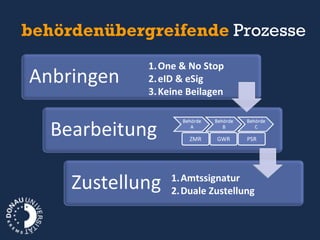 behördenübergreifende  Prozesse One & No Stop eID & eSig Keine Beilagen Amtssignatur Duale Zustellung ZMR GWR PSR 
