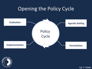 Opening the Policy Cycle Policy  Cycle Implementation Evaluation Agenda Setting Formulation Vgl. P. Müller 