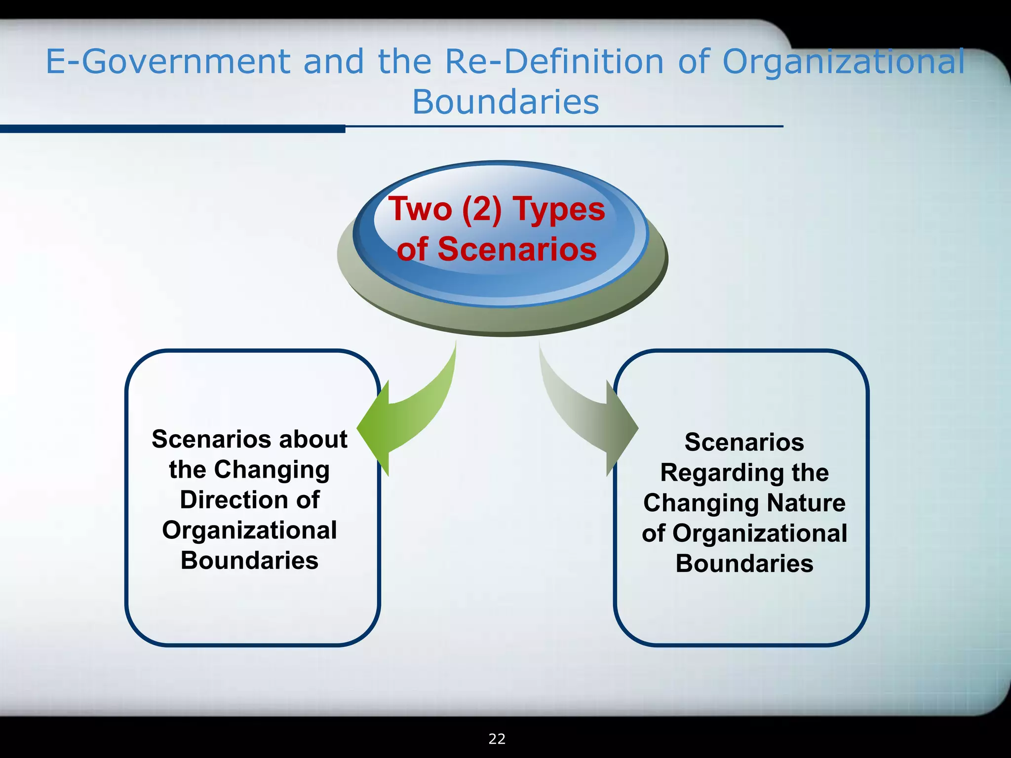 E-Government and the Re-Definition of Organizational
                   Boundaries


                        Two (2) Types
                        of Scenarios




      Scenarios about                       Scenarios
       the Changing                      Regarding the
        Direction of                    Changing Nature
       Organizational                   of Organizational
        Boundaries                         Boundaries




                             22
 
