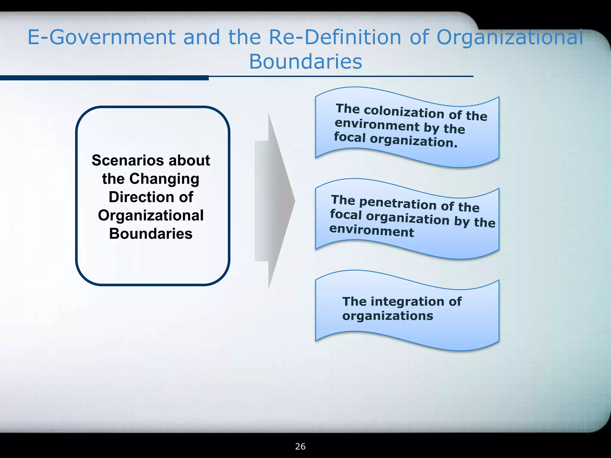 E-Government and the Re-Definition of Organizational
                   Boundaries



      Scenarios about
       the Changing
        Direction of
       Organizational
        Boundaries



                              The integration of
                              organizations




                         26
 