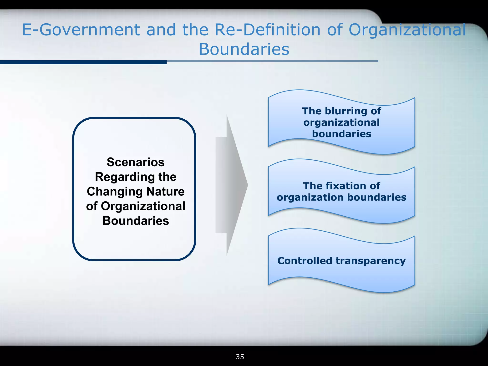 E-Government and the Re-Definition of Organizational
                   Boundaries


                                    The blurring of
                                    organizational
                                     boundaries


           Scenarios
        Regarding the
                                    The fixation of
       Changing Nature          organization boundaries
       of Organizational
          Boundaries


                                Controlled transparency




                           35
 