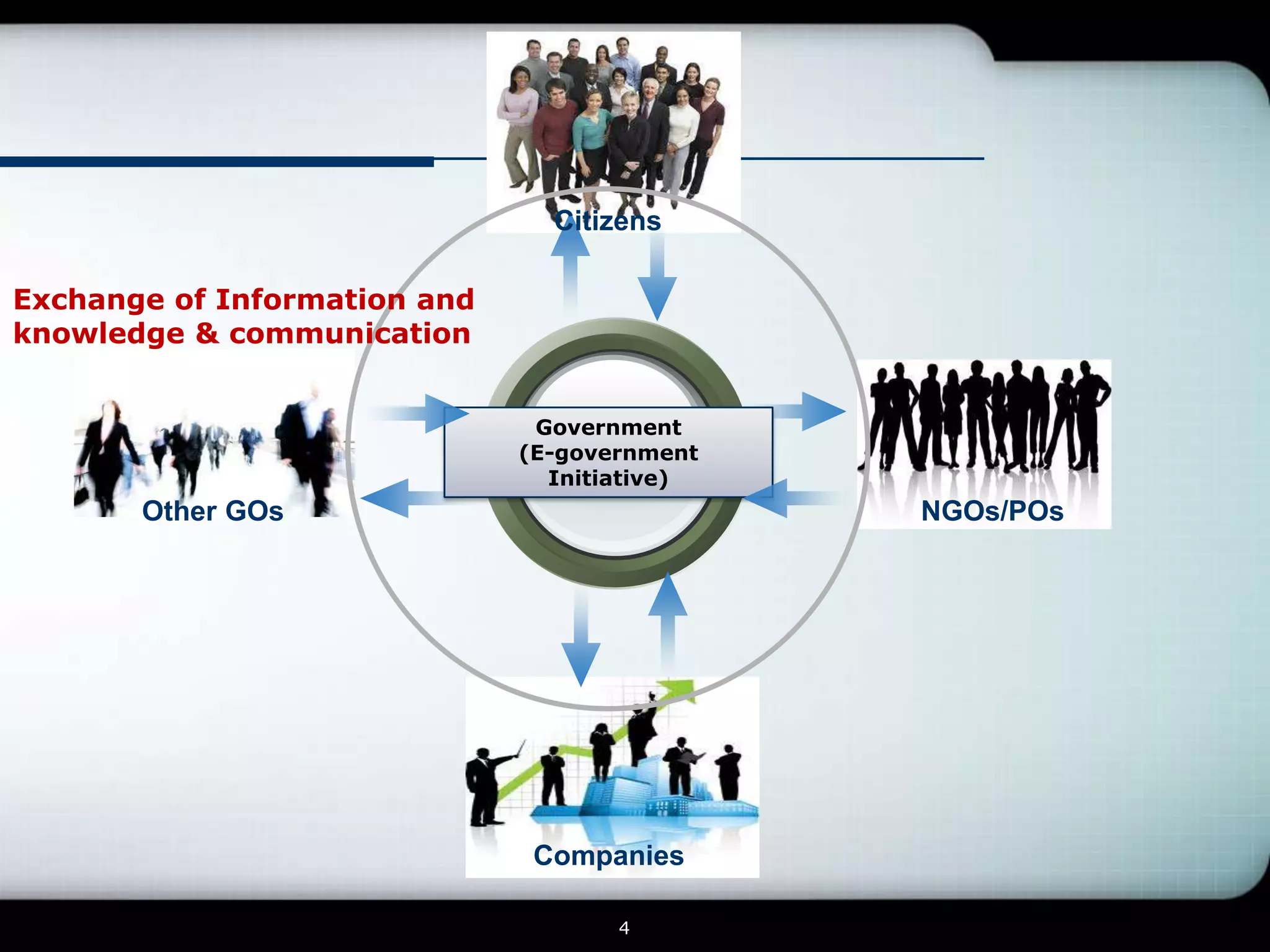 Citizens

Exchange of Information and
knowledge & communication


                               Government
                              (E-government
                                Initiative)
       Other GOs                              NGOs/POs




                               Companies

                                     4
 