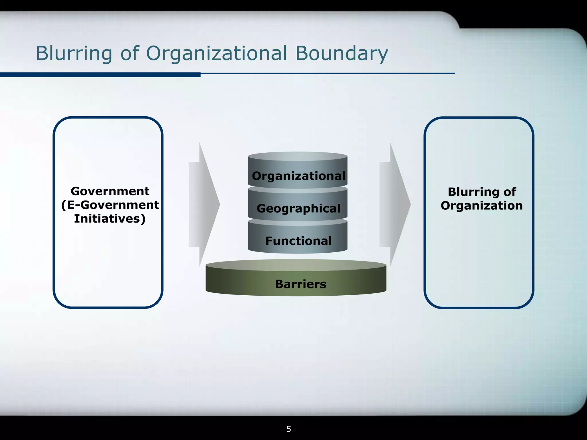Blurring of Organizational Boundary




                     Organizational
   Government                          Blurring of
  (E-Government      Geographical     Organization
    Initiatives)
                       Functional


                        Barriers




                          5
 