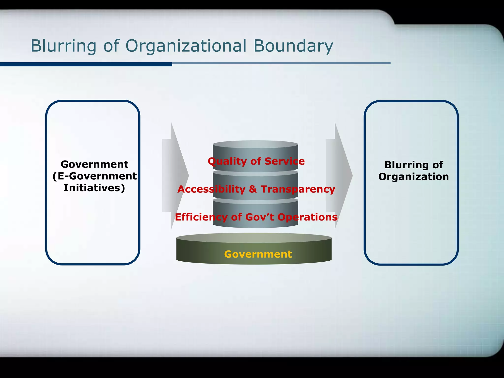Blurring of Organizational Boundary




   Government            Quality of Service          Blurring of
  (E-Government                                     Organization
    Initiatives)   Accessibility & Transparency

                   Efficiency of Gov’t Operations


                               6
                            Government
 