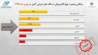 11
•
‫درگاه‬ ‫عمومی‬ ‫امتیاز‬
45
%
•
‫حضور‬
‫دروب‬
28
%
•
‫تعاملی‬
29.86
%
•
‫تراكنشی‬
14.84
%
•
‫یکپارچگی‬
9.33
%
•
‫مشاركتی‬
5.26
%
60
‫اجرایی‬ ‫دستگاه‬
 