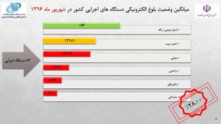 12
•
‫درگاه‬ ‫عمومی‬ ‫امتیاز‬
53
%
•
‫حضور‬
‫دروب‬
27.81
%
•
‫تعاملی‬
23.79
%
•
‫تراكنشی‬
13.29
%
•
‫یکپارچگی‬
7.76
%
•
‫مشاركتی‬
3.14
%
83
‫اجرایی‬ ‫دستگاه‬
 