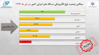 13
•
‫درگاه‬ ‫عمومی‬ ‫امتیاز‬
62
%
•
‫حضور‬
‫دروب‬
47.31
%
•
‫تعاملی‬
42.64
%
•
‫تراكنشی‬
27.90
%
•
‫یکپارچگی‬
40.85
%
•
‫مشاركتی‬
16.02
%
93
‫اجرایی‬ ‫دستگاه‬
 