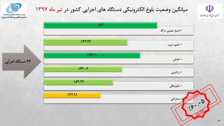14
•
‫درگاه‬ ‫عمومی‬ ‫امتیاز‬
84
%
•
‫حضور‬
‫دروب‬
67.76
%
•
‫تعاملی‬
76.90
%
•
‫تراكنشی‬
63.06
%
•
‫یکپارچگی‬
59.26
%
•
‫مشاركتی‬
37.91
%
93
‫اجرایی‬ ‫دستگاه‬
 