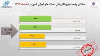 •
‫كاربرمحور‬ ‫دولت‬
52.40
%
•
‫شفاف‬ ‫دولت‬
53.80
%
•
‫یکپارچه‬ ‫دولت‬
45.51
%
•
‫مشاركتی‬ ‫دولت‬
49.05
%
154
‫دستگاه‬
‫اجرایی‬
 