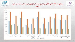 19
0.00%
10.00%
20.00%
30.00%
40.00%
50.00%
60.00%
70.00%
80.00%
90.00%
100.00%
‫و‬ ‫كار‬ ،‫تعاون‬ ‫وزارت‬
‫اجتماعی‬ ‫رفاه‬
‫تأمین‬ ‫سازمان‬
‫اجتماعی‬
‫فناوری‬ ‫سازمان‬
‫ایران‬ ‫اطالعات‬
‫ك‬ ‫بهزیستی‬ ‫سازمان‬
‫ل‬
‫كشور‬
،‫ها‬ ‫جنگل‬ ‫سازمان‬
‫آبخیزداری‬ ‫و‬ ‫مراتع‬
‫كشور‬
‫سالمت‬ ‫بیمه‬ ‫سازمان‬
‫ایران‬
‫پاستور‬ ‫انستیتو‬ ‫جوانان‬ ‫و‬ ‫ورزش‬ ‫وزارت‬ ‫فن‬ ‫آزمایشگاه‬ ‫شركت‬
‫ی‬
‫خاک‬ ‫مکانیک‬ ‫و‬
‫توانیر‬ ‫شركت‬
-
‫منطق‬ ‫برق‬ ‫شركتهای‬
‫ه‬
‫ای‬
‫توانیر‬ ‫شركت‬
-
‫نی‬ ‫توزیع‬ ‫شركتهای‬
‫روی‬
‫برق‬
‫پنجم‬ ‫نوبت‬ ‫ششم‬ ‫نوبت‬ ‫رشد‬ ‫درصد‬
 