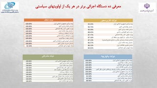 ‫کاربرمحور‬ ‫دولت‬
‫ایران‬ ‫اسالمی‬ ‫جمهوری‬ ‫مركزی‬ ‫بیمه‬
94.25%
‫كشور‬ ‫هواشناسی‬ ‫سازمان‬
90.75%
‫كشور‬ ‫برداری‬ ‫نقشه‬ ‫سازمان‬
90.59%
‫دارایی‬ ‫و‬ ‫اقتصادی‬ ‫امور‬ ‫وزارت‬
88.45%
‫اجتماعی‬ ‫رفاه‬ ‫و‬ ‫كار‬ ،‫تعاون‬ ‫وزارت‬
87.77%
‫توانیر‬ ‫شركت‬
-
‫ای‬ ‫منطقه‬ ‫برق‬ ‫شركتهای‬
87.16%
‫معدنی‬ ‫صنایع‬ ‫و‬ ‫معادن‬ ‫نوسازی‬ ‫و‬ ‫توسعه‬ ‫سازمان‬
(
‫ایمیدور‬
)
87.13%
‫ایران‬ ‫سالمت‬ ‫بیمه‬ ‫سازمان‬
86.57%
‫ایران‬ ‫اطالعات‬ ‫فناوری‬ ‫سازمان‬
86.13%
‫ایثارگران‬ ‫امور‬ ‫و‬ ‫شهید‬ ‫بنیاد‬
84.42%
‫شفاف‬ ‫دولت‬
‫ایران‬ ‫اسالمی‬ ‫جمهوری‬ ‫مركزی‬ ‫بیمه‬
100.00%
‫كشور‬ ‫برداری‬ ‫نقشه‬ ‫سازمان‬
100.00%
‫اجتماعی‬ ‫رفاه‬ ‫و‬ ‫كار‬ ،‫تعاون‬ ‫وزارت‬
100.00%
‫ایران‬ ‫سالمت‬ ‫بیمه‬ ‫سازمان‬
100.00%
‫زیرساخت‬ ‫ارتباطات‬ ‫شركت‬
100.00%
‫اسالمی‬ ‫ارشاد‬ ‫و‬ ‫فرهنگ‬ ‫وزارت‬
100.00%
‫سوادآموزی‬ ‫نهضت‬ ‫سازمان‬
100.00%
‫كشور‬ ‫ای‬ ‫حرفه‬ ‫و‬ ‫فنی‬ ‫آموزش‬ ‫سازمان‬
100.00%
‫كشور‬ ‫بحران‬ ‫مدیریت‬ ‫سازمان‬
100.00%
‫ایثارگران‬ ‫امور‬ ‫و‬ ‫شهید‬ ‫بنیاد‬
92.50%
‫یکپارچه‬ ‫دولت‬
‫ایران‬ ‫اسالمی‬ ‫جمهوری‬ ‫مركزی‬ ‫بیمه‬
100.00%
‫سوادآموزی‬ ‫نهضت‬ ‫سازمان‬
100.00%
‫ایثارگران‬ ‫امور‬ ‫و‬ ‫شهید‬ ‫بنیاد‬
100.00%
‫ایران‬ ‫اطالعات‬ ‫فناوری‬ ‫سازمان‬
100.00%
‫كشور‬ ‫نقل‬ ‫و‬ ‫حمل‬ ‫زیربناهای‬ ‫توسعه‬ ‫و‬ ‫ساخت‬ ‫تخصصی‬ ‫مادر‬ ‫شركت‬
100.00%
‫ایران‬ ‫اسالمی‬ ‫جمهوری‬ ‫پست‬ ‫شركت‬
100.00%
‫اجتماعی‬ ‫تأمین‬ ‫سازمان‬
100.00%
‫كشور‬ ‫برداری‬ ‫نقشه‬ ‫سازمان‬
92.50%
‫ایران‬ ‫سالمت‬ ‫بیمه‬ ‫سازمان‬
92.50%
‫اجتماعی‬ ‫رفاه‬ ‫و‬ ‫كار‬ ،‫تعاون‬ ‫وزارت‬
88.96%
‫مشارکتی‬ ‫دولت‬
‫ایران‬ ‫اسالمی‬ ‫جمهوری‬ ‫مركزی‬ ‫بیمه‬
100.00%
‫كشور‬ ‫برداری‬ ‫نقشه‬ ‫سازمان‬
100.00%
‫ایران‬ ‫سالمت‬ ‫بیمه‬ ‫سازمان‬
100.00%
‫اجتماعی‬ ‫رفاه‬ ‫و‬ ‫كار‬ ،‫تعاون‬ ‫وزارت‬
100.00%
‫خاک‬ ‫مکانیک‬ ‫و‬ ‫فنی‬ ‫آزمایشگاه‬ ‫شركت‬
100.00%
‫زیرساخت‬ ‫ارتباطات‬ ‫شركت‬
100.00%
‫دارایی‬ ‫و‬ ‫اقتصادی‬ ‫امور‬ ‫وزارت‬
100.00%
‫كشور‬ ‫های‬ ‫دهیاری‬ ‫و‬ ‫ها‬ ‫شهرداری‬ ‫سازمان‬
100.00%
‫الکترونیکی‬ ‫تجارت‬ ‫توسعه‬ ‫مركز‬
100.00%
‫ایران‬ ‫استاندارد‬ ‫ملی‬ ‫سازمان‬
100.00%
 