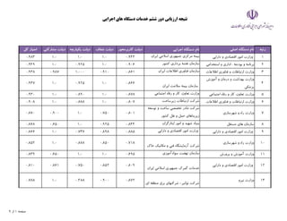 ‫اجرايي‬ ‫هاي‬ ‫دستگاه‬ ‫خدمات‬ ‫ششم‬ ‫دور‬ ‫ارزيابي‬ ‫نتيجه‬
‫رتبه‬
‫اصلي‬ ‫دستگاه‬ ‫نام‬
‫اجرايي‬ ‫دستگاه‬ ‫نام‬
‫كاربرمحور‬ ‫دولت‬
‫شفاف‬ ‫دولت‬
‫يكپارچه‬ ‫دولت‬
‫مشاركتي‬ ‫دولت‬
‫كل‬ ‫امتياز‬
1
‫دارايي‬ ‫و‬ ‫اقتصادي‬ ‫امور‬ ‫وزارت‬
‫ايران‬ ‫اسﻼمي‬ ‫جمهوري‬ ‫مركزي‬ ‫بيمه‬
0.943
1.0
1.0
1.0
0.983
2
‫استخدامي‬ ‫و‬ ‫اداري‬ ، ‫بودجه‬ ‫و‬ ‫برنامه‬
‫كشور‬ ‫برداري‬ ‫نقشه‬ ‫سازمان‬
0.906
1.0
0.925
1.0
0.949
3
‫اطﻼعات‬ ‫فناوري‬ ‫و‬ ‫ارتباطات‬ ‫وزارت‬
‫ايران‬ ‫اطﻼعات‬ ‫فناوري‬ ‫سازمان‬
0.861
0.910
1.000
0.987
0.938
4
‫آموزش‬ ‫و‬ ‫درمان‬ ‫و‬ ‫بهداشت‬ ‫وزارت‬
‫پزشكي‬
‫ايران‬ ‫سﻼمت‬ ‫بيمه‬ ‫سازمان‬
0.866
1.0
0.925
1.0
0.937
5
‫اجتماعي‬ ‫رفاه‬ ‫و‬ ‫كار‬ ،‫تعاون‬ ‫وزارت‬
‫اجتماعي‬ ‫رفاه‬ ‫و‬ ‫كار‬ ،‫تعاون‬ ‫وزارت‬
0.878
1.0
0.890
1.0
0.930
6
‫اطﻼعات‬ ‫فناوري‬ ‫و‬ ‫ارتباطات‬ ‫وزارت‬
‫زيرساخت‬ ‫ارتباطات‬ ‫شركت‬
0.807
1.0
0.888
1.0
0.908
7
‫شهرسازي‬ ‫و‬ ‫راه‬ ‫وزارت‬
‫توسعه‬ ‫و‬ ‫ساخت‬ ‫تخصصي‬ ‫مادر‬ ‫شركت‬
‫كشور‬ ‫نقل‬ ‫و‬ ‫حمل‬ ‫زيربناهاي‬
0.801
0.750
1.0
0.900
0.870
8
‫مستقل‬ ‫هاي‬ ‫سازمان‬
‫ايثارگران‬ ‫امور‬ ‫و‬ ‫شهيد‬ ‫بنياد‬
0.844
0.925
1.0
0.650
0.868
9
‫دارايي‬ ‫و‬ ‫اقتصادي‬ ‫امور‬ ‫وزارت‬
‫دارايي‬ ‫و‬ ‫اقتصادي‬ ‫امور‬ ‫وزارت‬
0.885
0.898
0.737
1.0
0.866
10
‫شهرسازي‬ ‫و‬ ‫راه‬ ‫وزارت‬
‫خاك‬ ‫مكانيك‬ ‫و‬ ‫فني‬ ‫آزمايشگاه‬ ‫شركت‬
0.718
0.850
0.888
1.0
0.852
11
‫پرورش‬ ‫و‬ ‫آموزش‬ ‫وزارت‬
‫سوادآموزي‬ ‫نهضت‬ ‫سازمان‬
0.695
1.0
1.0
0.650
0.839
12
‫دارايي‬ ‫و‬ ‫اقتصادي‬ ‫امور‬ ‫وزارت‬
‫ايران‬ ‫اسﻼمي‬ ‫جمهوري‬ ‫گمرك‬ ‫خدمات‬
0.809
0.852
0.750
0.861
0.810
13
‫نيرو‬ ‫وزارت‬
‫اي‬ ‫منطقه‬ ‫برق‬ ‫شركتهاي‬ -‫توانير‬ ‫شركت‬
0.872
0.900
0.488
1.0
0.788
9 ‫از‬ 1 ‫صفحه‬
 