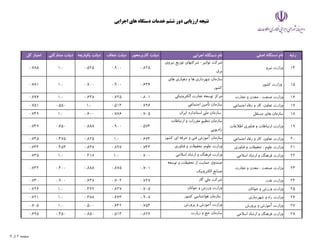 ‫اجرايي‬ ‫هاي‬ ‫دستگاه‬ ‫خدمات‬ ‫ششم‬ ‫دور‬ ‫ارزيابي‬ ‫نتيجه‬
‫رتبه‬
‫اصلي‬ ‫دستگاه‬ ‫نام‬
‫اجرايي‬ ‫دستگاه‬ ‫نام‬
‫كاربرمحور‬ ‫دولت‬
‫شفاف‬ ‫دولت‬
‫يكپارچه‬ ‫دولت‬
‫مشاركتي‬ ‫دولت‬
‫كل‬ ‫امتياز‬
14
‫نيرو‬ ‫وزارت‬
‫نيروي‬ ‫توزيع‬ ‫شركتهاي‬ -‫توانير‬ ‫شركت‬
‫برق‬
0.825
0.900
0.525
1.0
0.785
15
‫كشور‬ ‫وزارت‬
‫هاي‬ ‫دهياري‬ ‫و‬ ‫ها‬ ‫شهرداري‬ ‫سازمان‬
‫كشور‬
0.636
0.900
0.700
1.0
0.781
16
‫تجارت‬ ‫و‬ ‫معدن‬ ، ‫صنعت‬ ‫وزارت‬
‫الكترونيكي‬ ‫تجارت‬ ‫توسعه‬ ‫مركز‬
0.801
0.725
0.638
1.0
0.776
17
‫اجتماعي‬ ‫رفاه‬ ‫و‬ ‫كار‬ ،‫تعاون‬ ‫وزارت‬
‫اجتماعي‬ ‫تأمين‬ ‫سازمان‬
0.796
0.513
1.0
0.550
0.751
18
‫مستقل‬ ‫هاي‬ ‫سازمان‬
‫ايران‬ ‫استاندارد‬ ‫ملي‬ ‫سازمان‬
0.705
0.786
0.600
1.0
0.749
19
‫اطﻼعات‬ ‫فناوري‬ ‫و‬ ‫ارتباطات‬ ‫وزارت‬
‫ارتباطات‬ ‫و‬ ‫مقررات‬ ‫تنظيم‬ ‫سازمان‬
‫راديويي‬
0.574
0.900
0.888
0.650
0.749
20
‫اجتماعي‬ ‫رفاه‬ ‫و‬ ‫كار‬ ،‫تعاون‬ ‫وزارت‬
‫كشور‬ ‫اي‬ ‫حرفه‬ ‫و‬ ‫فني‬ ‫آموزش‬ ‫سازمان‬
0.674
1.0
0.825
0.475
0.745
21
‫فناوري‬ ‫و‬ ‫تحقيقات‬ ، ‫علوم‬ ‫وزارت‬
‫فناوري‬ ‫و‬ ‫تحقيقات‬ ،‫علوم‬ ‫وزارت‬
0.743
0.897
0.838
0.453
0.744
22
‫اسﻼمي‬ ‫ارشاد‬ ‫و‬ ‫فرهنگ‬ ‫وزارت‬
‫اسﻼمي‬ ‫ارشاد‬ ‫و‬ ‫فرهنگ‬ ‫وزارت‬
0.700
1.0
0.418
1.0
0.735
23
‫تجارت‬ ‫و‬ ‫معدن‬ ، ‫صنعت‬ ‫وزارت‬
‫توسعه‬ ‫و‬ ‫تحقيقات‬ ‫از‬ ‫حمايت‬ ‫صندوق‬
‫الكترونيك‬ ‫صنايع‬
0.701
0.875
0.888
0.400
0.732
24
‫نفت‬ ‫وزارت‬
‫گاز‬ ‫ملي‬ ‫شركت‬
0.727
0.702
0.638
0.900
0.730
25
‫جوانان‬ ‫و‬ ‫ورزش‬ ‫وزارت‬
‫جوانان‬ ‫و‬ ‫ورزش‬ ‫وزارت‬
0.705
0.827
0.499
1.0
0.726
26
‫شهرسازي‬ ‫و‬ ‫راه‬ ‫وزارت‬
‫كشور‬ ‫هواشناسي‬ ‫سازمان‬
0.908
0.663
0.388
1.0
0.721
27
‫پرورش‬ ‫و‬ ‫آموزش‬ ‫وزارت‬
‫پرورش‬ ‫و‬ ‫آموزش‬ ‫وزارت‬
0.754
0.642
0.500
1.0
0.705
28
‫اسﻼمي‬ ‫ارشاد‬ ‫و‬ ‫فرهنگ‬ ‫وزارت‬
‫زيارت‬ ‫و‬ ‫حج‬ ‫سازمان‬
0.826
0.513
0.850
0.450
0.695
9 ‫از‬ 2 ‫صفحه‬
 